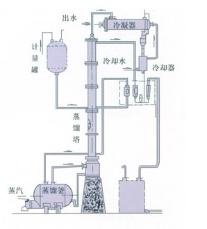 甲醇、酒精燈溶煤回收塔（裝置）